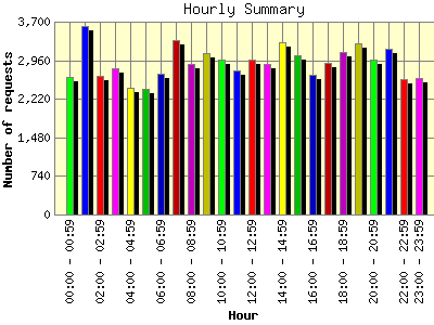 Hourly Summary: Number of requests by Hour.