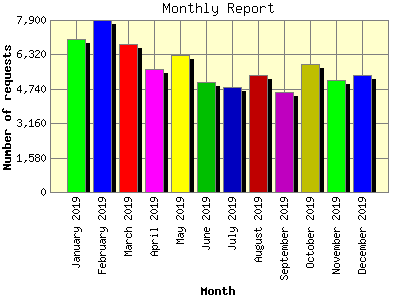Monthly Report: Number of requests by Month.